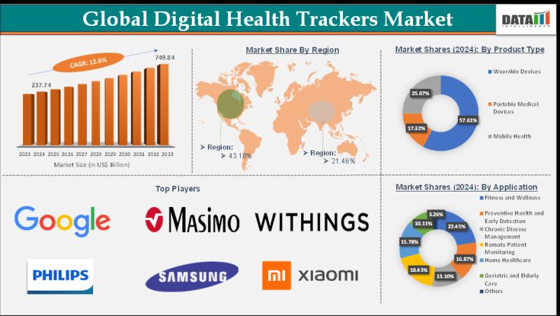 Digital Health Trackers Market