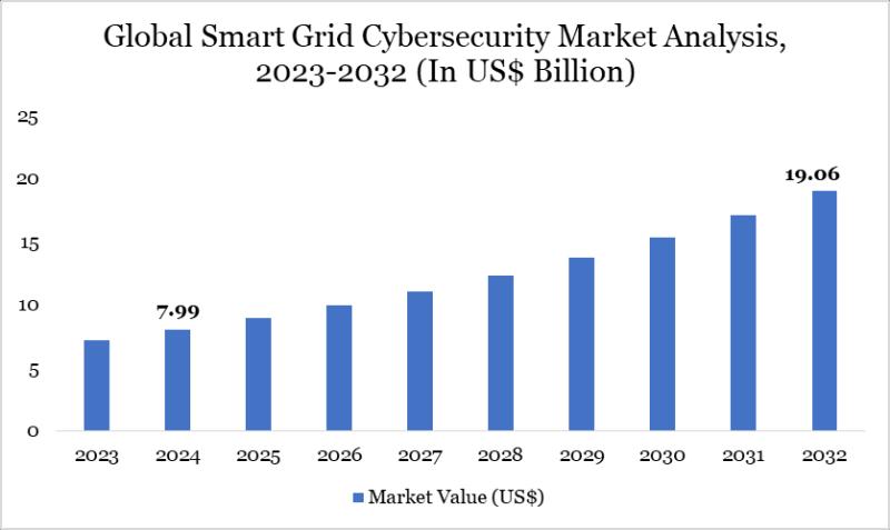 smart grid cybersecurity market