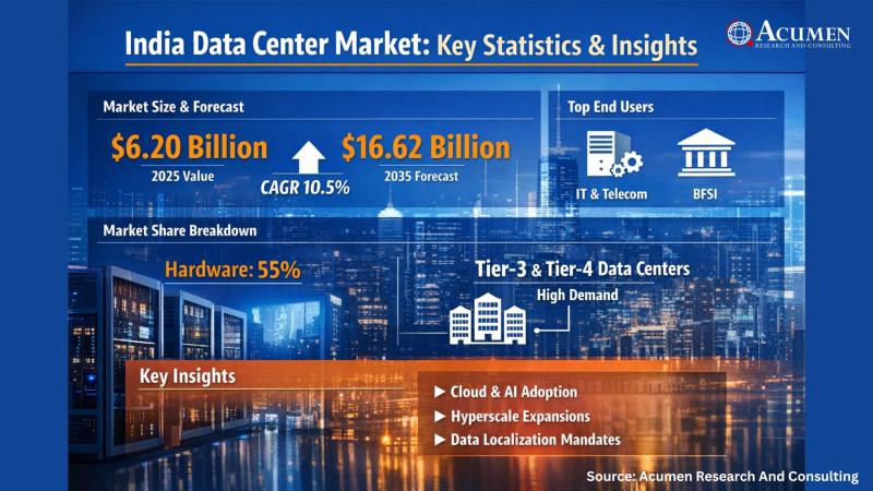India Data Center Market Size to Reach USD 16.62 Billion by 2035 at 10.5% CAGR, driven by cloud adoption & AI integration