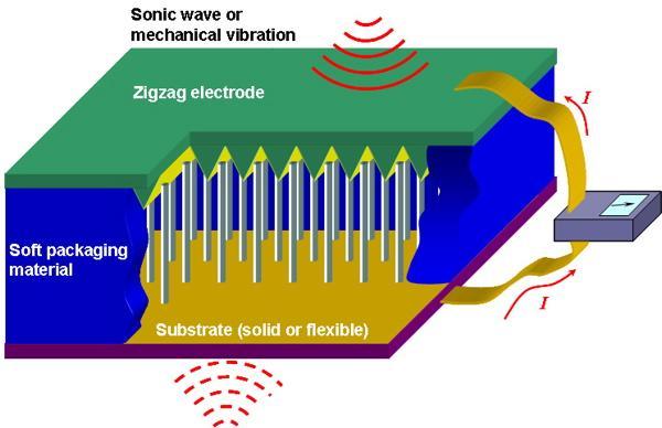 Global Nano-generator Market is projected to reach the value