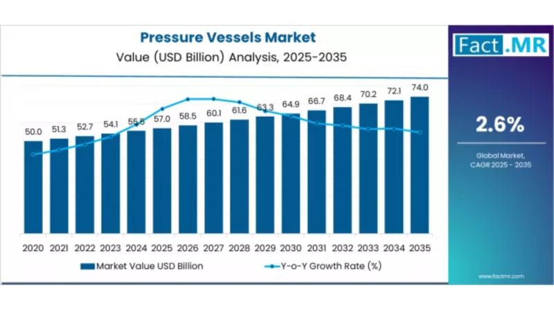 Pressure Vessels Market