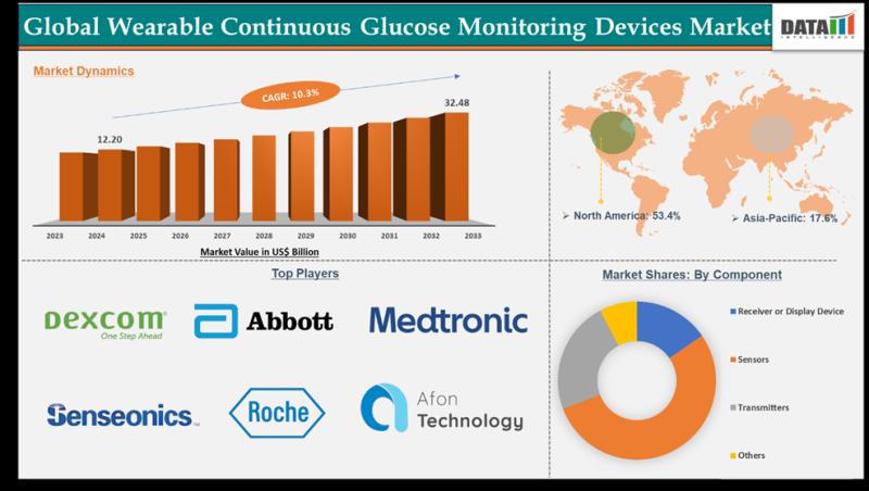 Wearable Continuous Glucose Monitors (CGM) Market