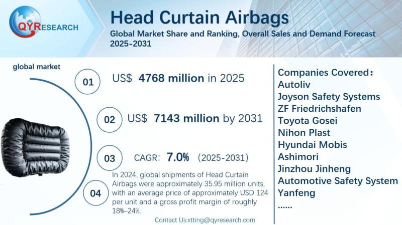 Head Curtain Airbags Global Market Research Report 2025-2031: