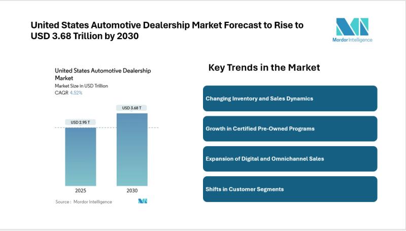 United States Automotive Dealership Market Forecast to Rise