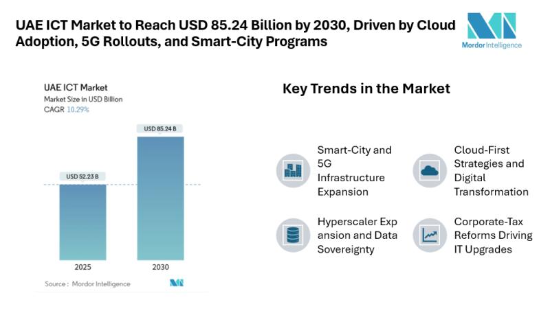 UAE ICT Market Size & Trends | Mordor Intelligence