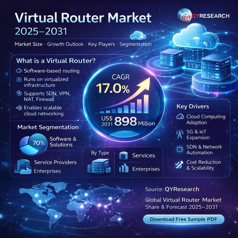 Virtual Router Market