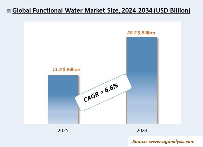 functional-water-market Analysis 2025-2034: Industry Size, Share, Growth Trends, Competition and Forecast Report