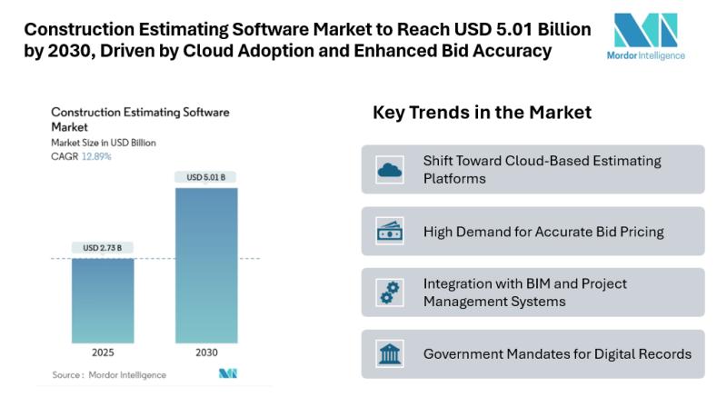 Construction Estimating Software Market Size & Trends | Mordor Intelligence