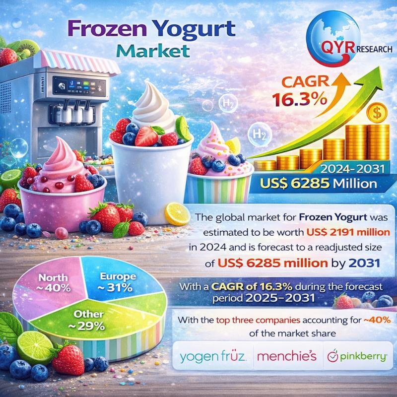 Frozen Yogurt Market