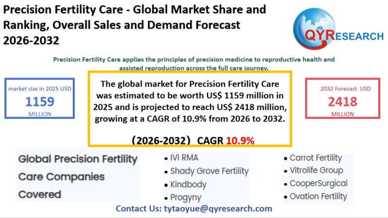 Precision Fertility Care Global Market Research Report