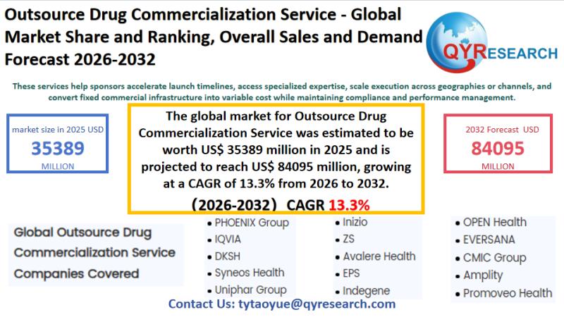 Outsource Drug Commercialization Service Global Market
