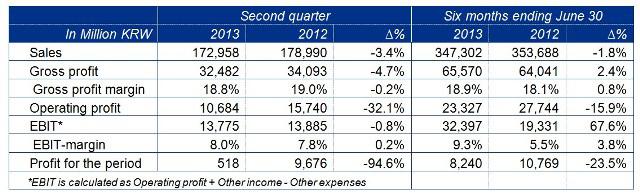 Songwon Industrial Group announces stable gross profit development for first half of 2013