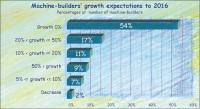 Machine-builders expecting yearly 2.7% growth until 2016