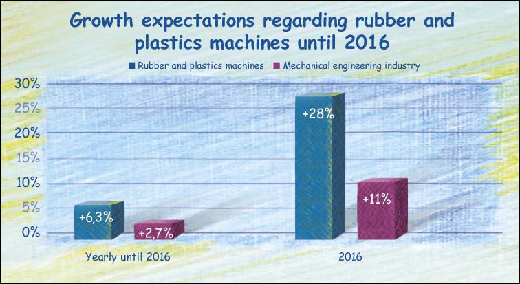 Rubber and plastics machines belonging to the growth sectors