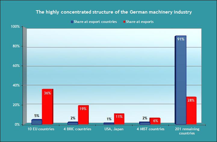 The export structure of the German machinery industry is highly