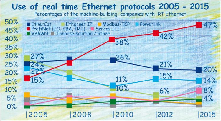 The market shares of Ethernet and real time Ethernet until 2015