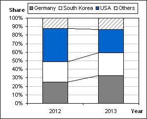 Wacker Chemie (Germany) and OCI Company (South Korea) have already gained market share in polysilicon imports into China