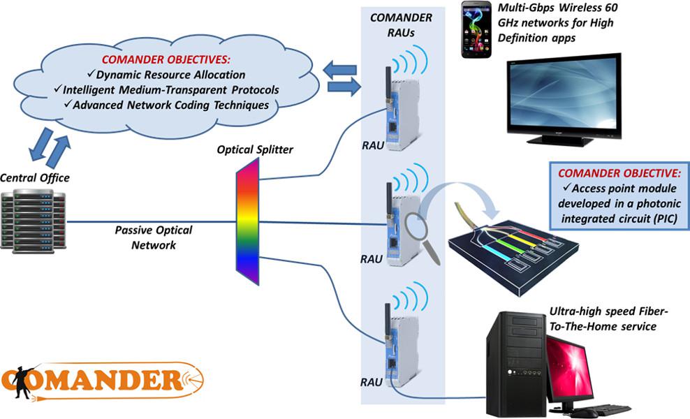 Project COMANDER: Revolutionizing Next Generation’s Fiber-Wireless Networks