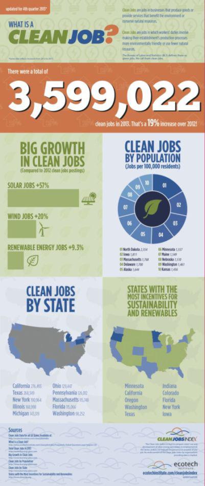 Ecotech Institute’s Clean Jobs Index Shows a 19 Percent Increase in Clean Jobs in 2013