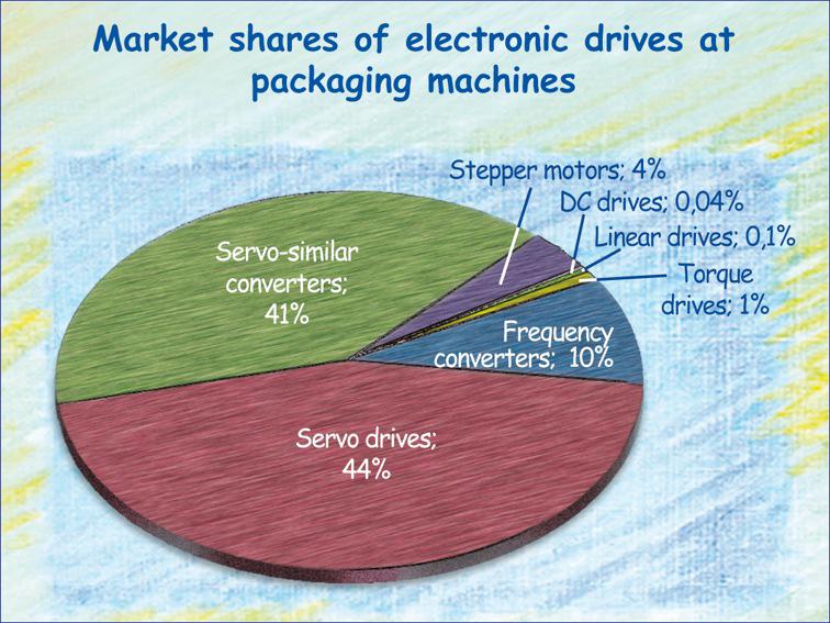 Electronic drives at packaging machines until 2016