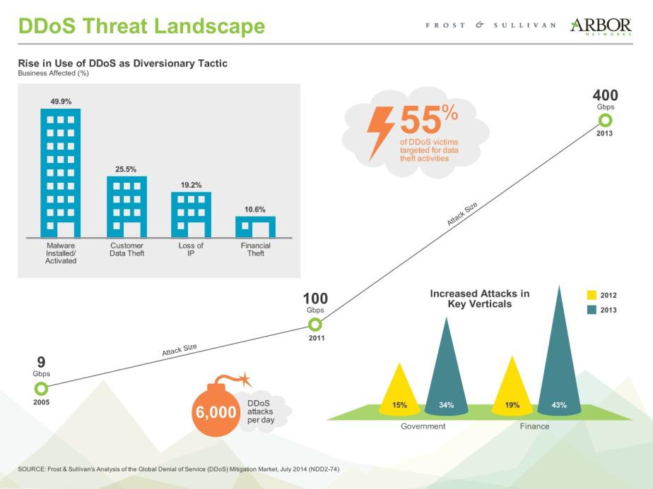DDoS Threat Landscape Infographic