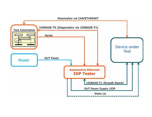Test structure for Automotive Ethernet interoperability