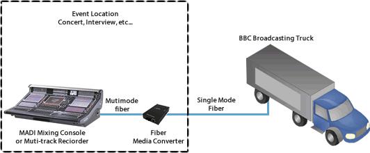 BBC use Perle Fiber Media Converters