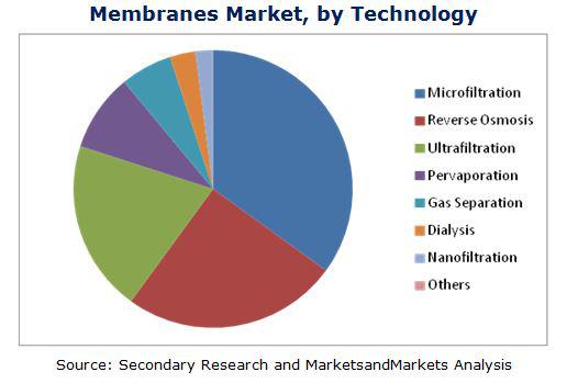 Membranes Market, Reverse osmosis Membranes Market, Microfiltration Membrane Market, Ultrafiltration Membranes Market, Nanofiltrat