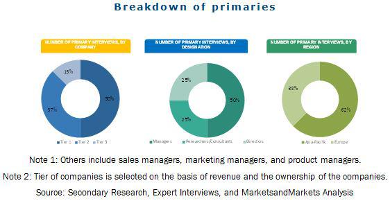 Polyurethane Dispersions Market, Isocyanate Market, Polyols Market, Coatings Market, Adhesives and Sealants Market, Dispersion Mar