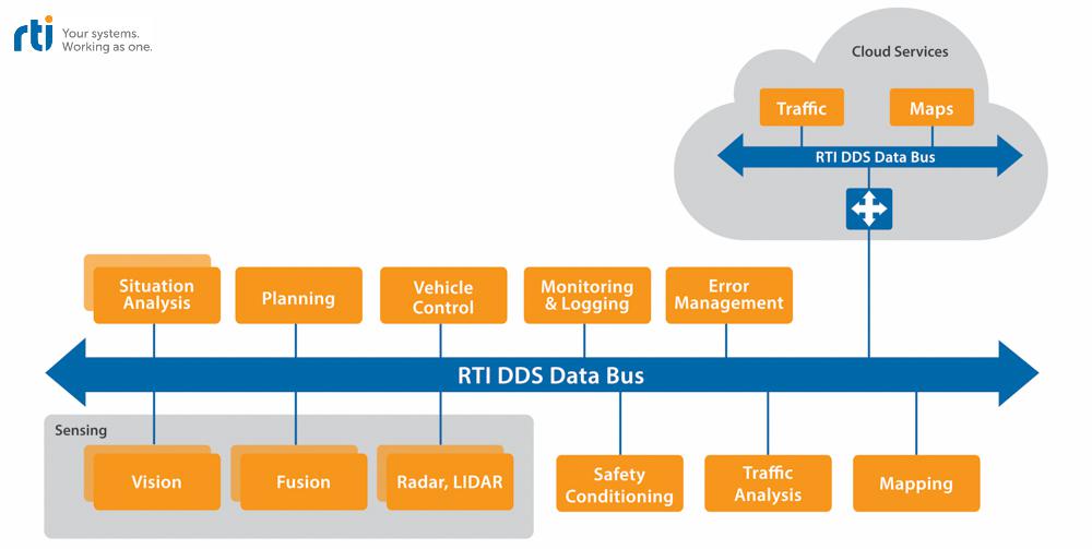 RTI Connext DDS addresses the challenges posed by autonomous cars, such as the interaction between vehicles or control systems.