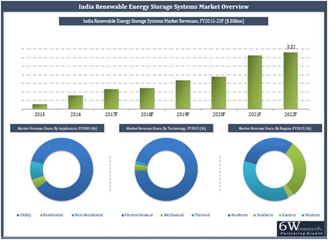 India Renewable Energy Storage Systems Market (2016-2022) Market Forecast by Technologies (Mechanical, Electrochemical and Thermal