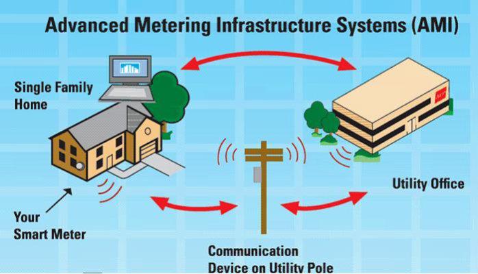 Advanced Metering Infrastructure (AMI) Market: drive