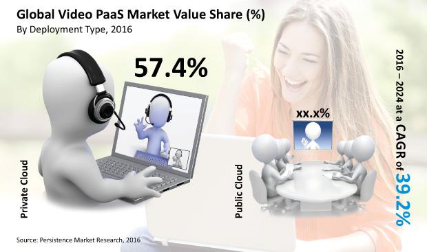 Global Video Communication PaaS Market : North America