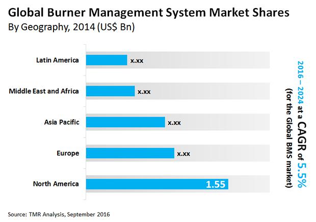 Burner Management System (BMS) Market (Component - Hardware