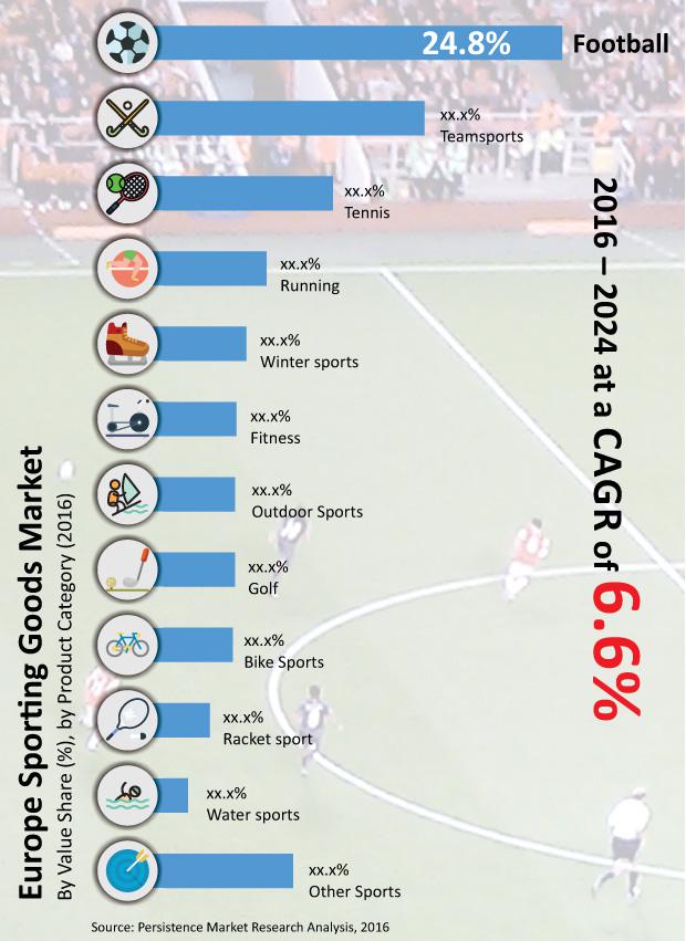 Europe Sporting Goods Market : Football product to Grow at 8.3%