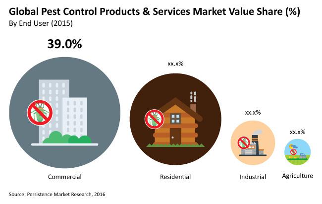 Pest Control Services Market : Insecticides product to increase