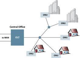 Gigabit Passive Optical Network (GPON) Equipment