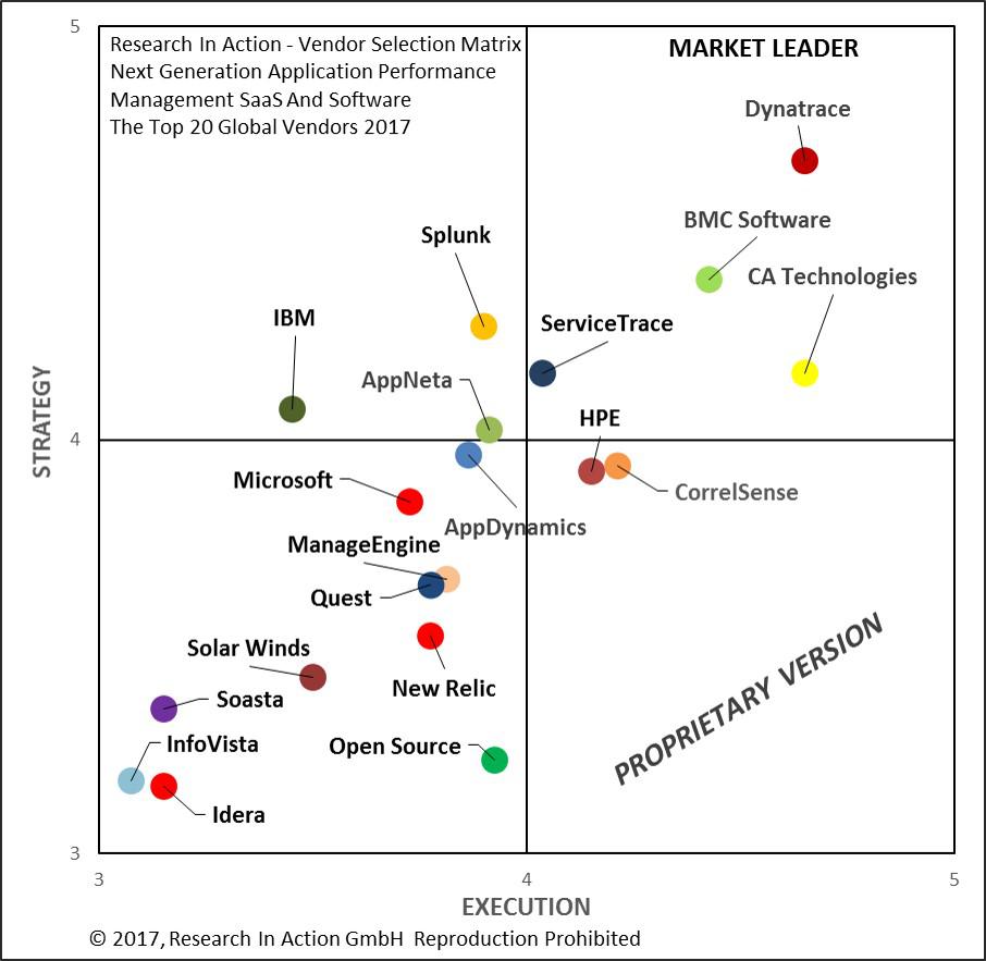 New Research In Action Report Next Generation APM The Top 20