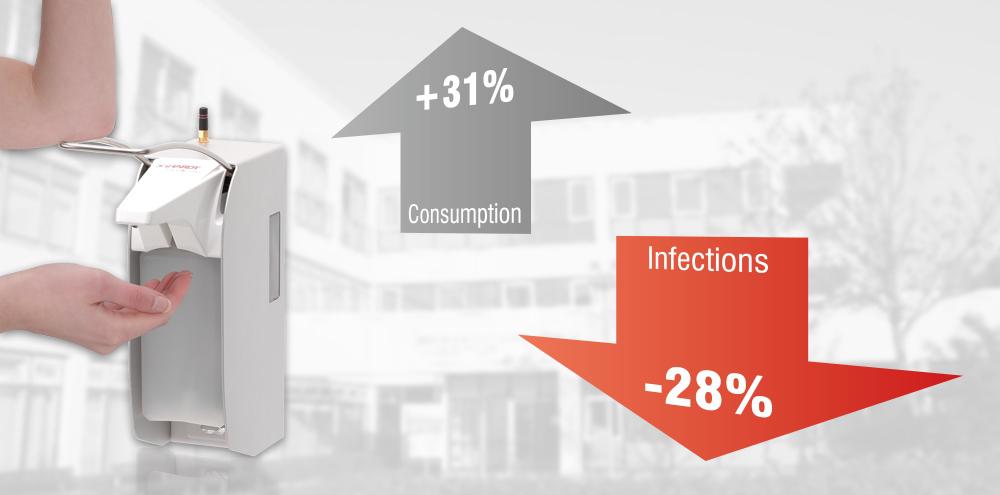 Infections reduced by 28 percent, quality of hand hygiene greatly improved: The OPHARDT Hygiene Monitoring System® in clinical use