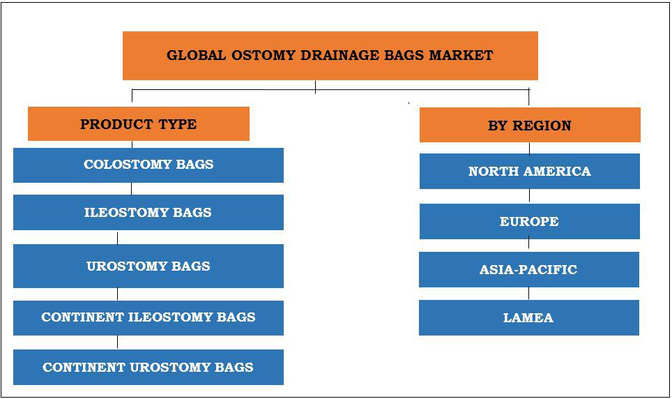 Global Ostomy Drainage Bags Market Expected to Reach $3,524