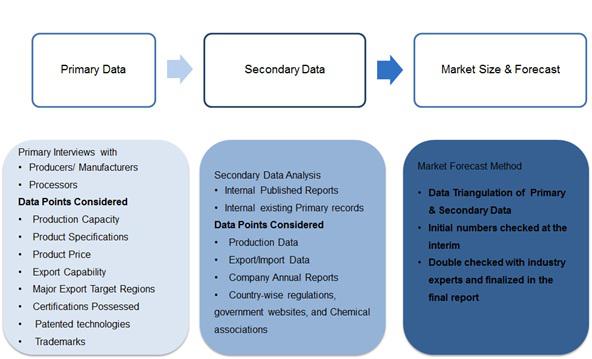 Benzaldehyde Market is expected to increase by USD of 21 billion