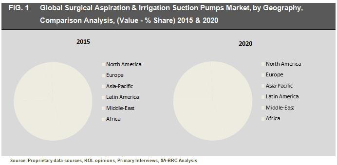 Global Surgical Aspiration & Irrigation Suction Pumps Market