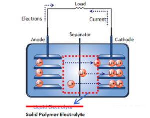 Lithium Ion Battery Electrolyte