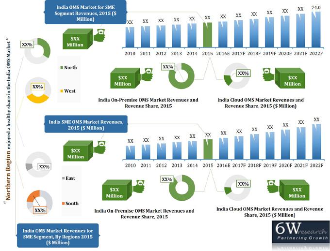 India Output Management Software (OMS) Market (2016-2022)-6wresearch