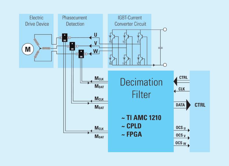 Schematic diagram of the output-side phase current measurement inside the converter with ISAscale-IPC.