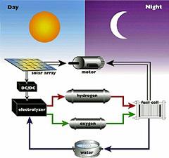 Regenerative Fuel Cell (RFC) Market