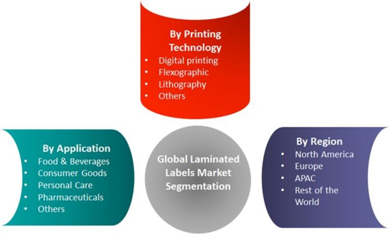 Laminated Labels Market is assessed to accomplish USD 100