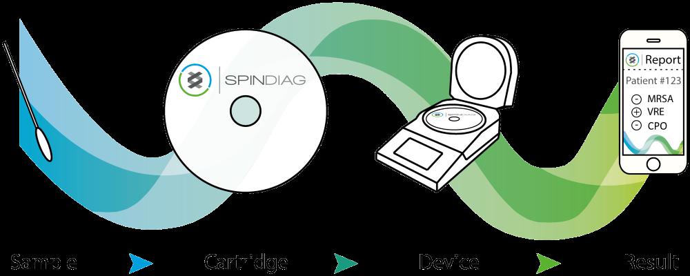 SpinDiag Raises 1.6 Mio. € To Bring Point-of-Care Screening For Antibiotic Resistance To Hospitals