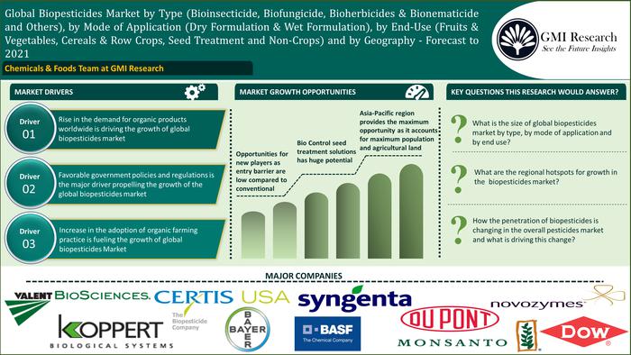 Global Biopesticides Market-GMI Research