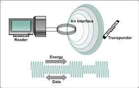 RFID (Tags, Chip, Reader and Antenna)